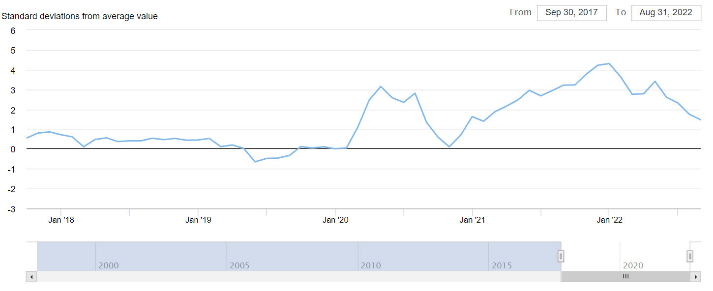 NY Fed says global supply chain pressures fell in August Forexlive